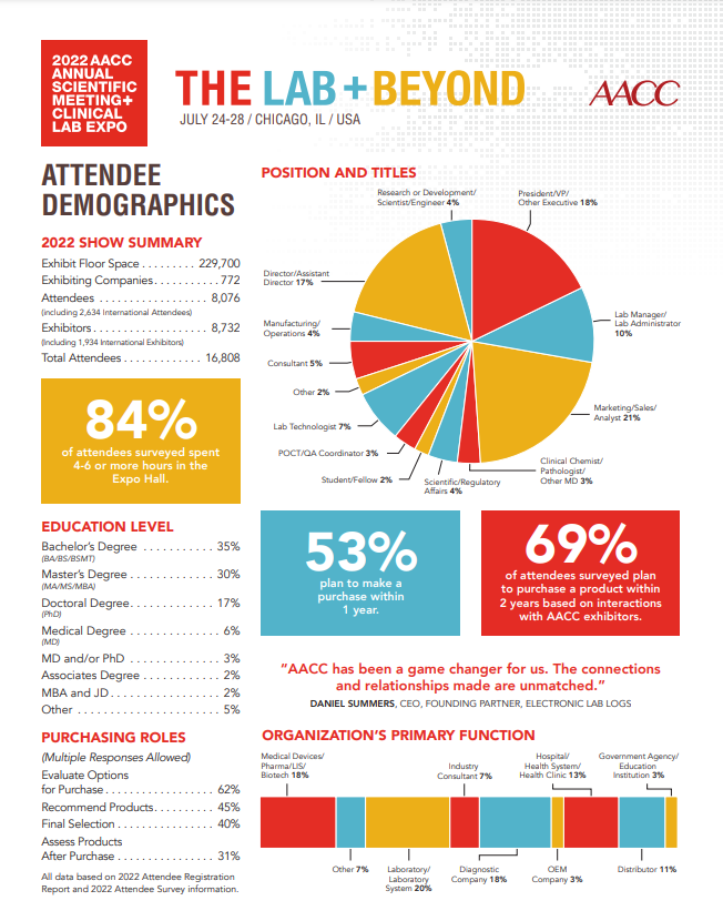 2022年美國(guó)臨床化學(xué)年會(huì)AACC觀眾統(tǒng)計(jì)報(bào)告.png